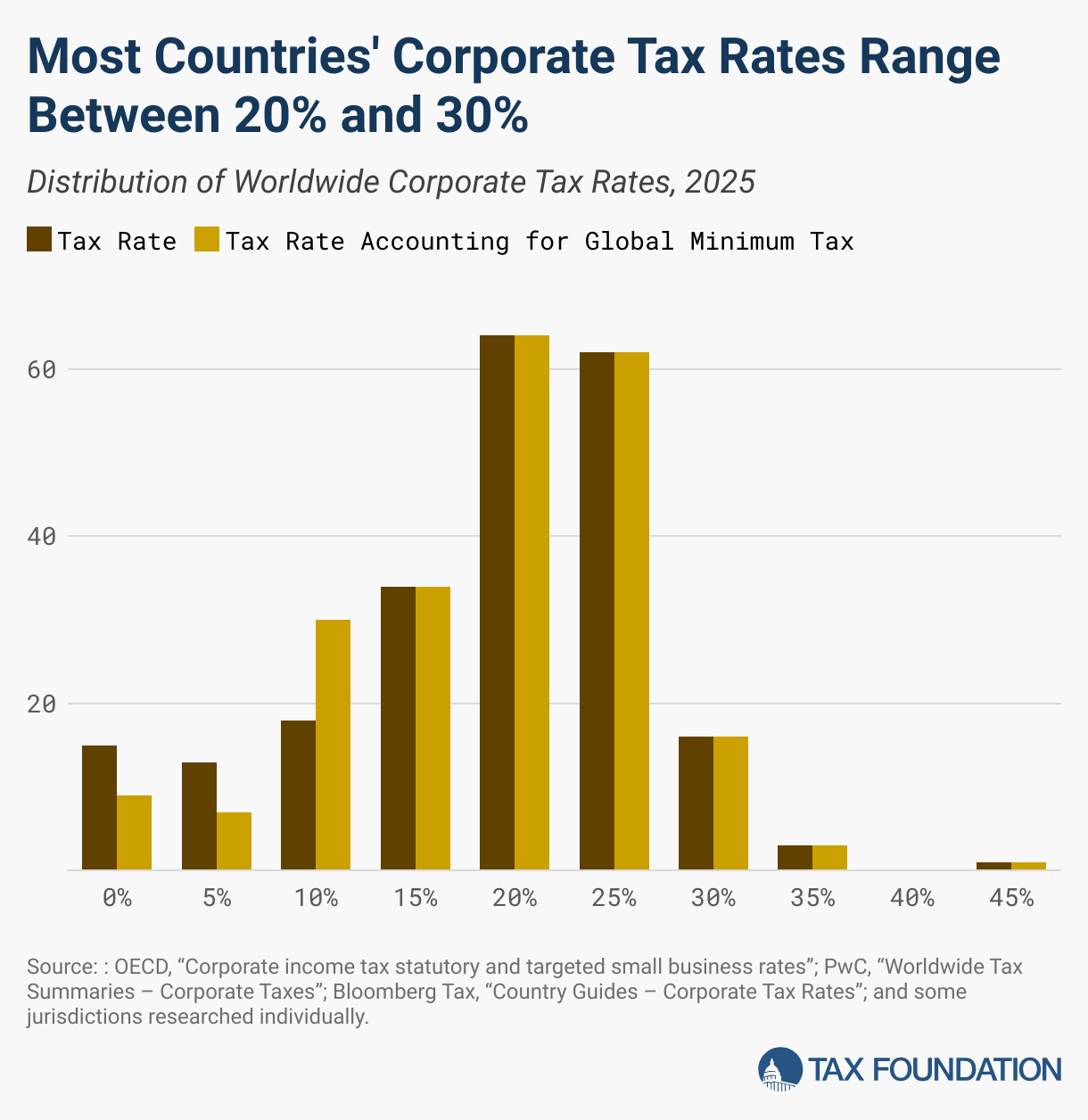 Most Countries' Corporate Tax Rates Range Between 20% and 30% (Grouped column chart)