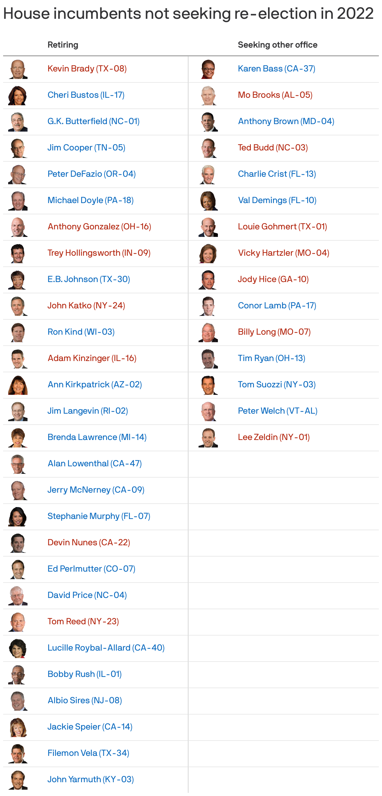 House incumbents not seeking re-election in 2022
