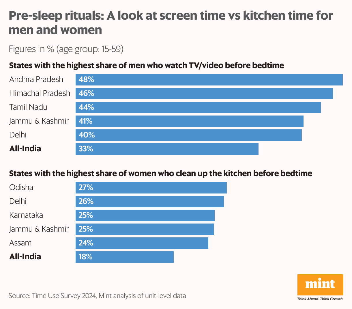 Pre-sleep rituals: A look at screen time vs kitchen time for men and women (Bar Chart)