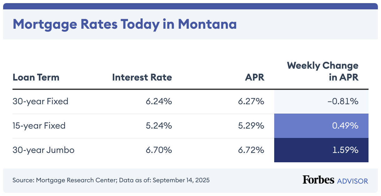Mortgage Rates Today in Montana (Table)
