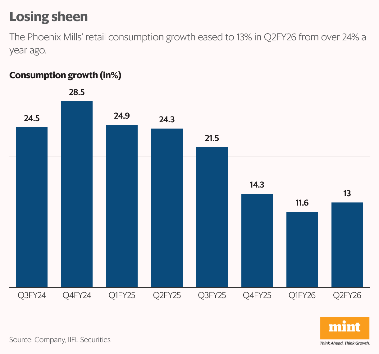 Losing sheen (Column Chart)