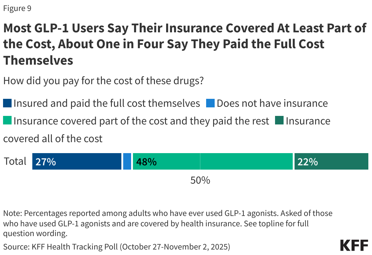 Most GLP-1 Users Say Their Insurance Covered At Least Part of the Cost, About One in Four Say They Paid the Full Cost Themselves