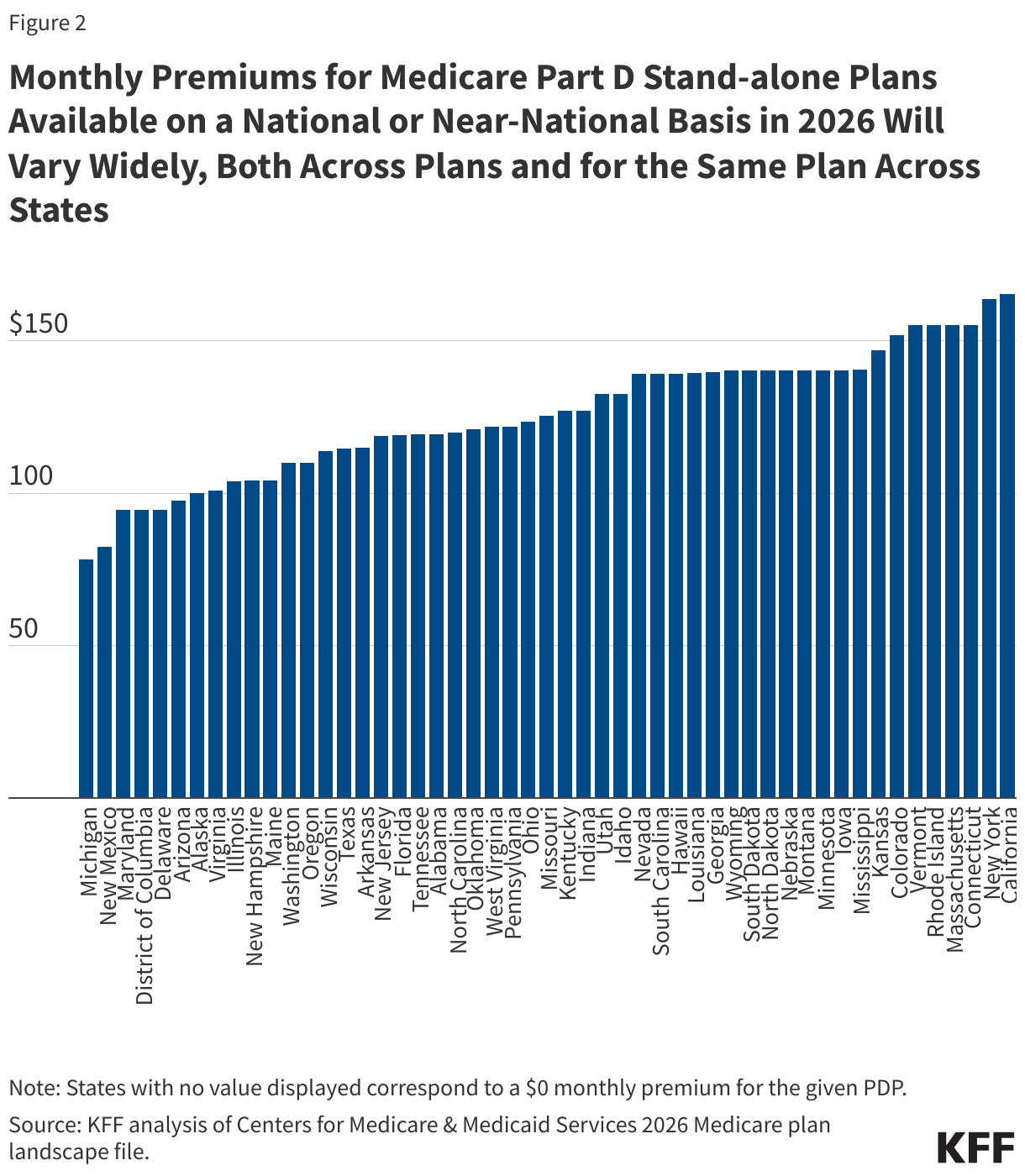 Monthly Premiums for Medicare Part D Stand-alone Plans Available on a National or Near-National Basis in 2026 Will Vary Widely, Both Across Plans and for the Same Plan Across States