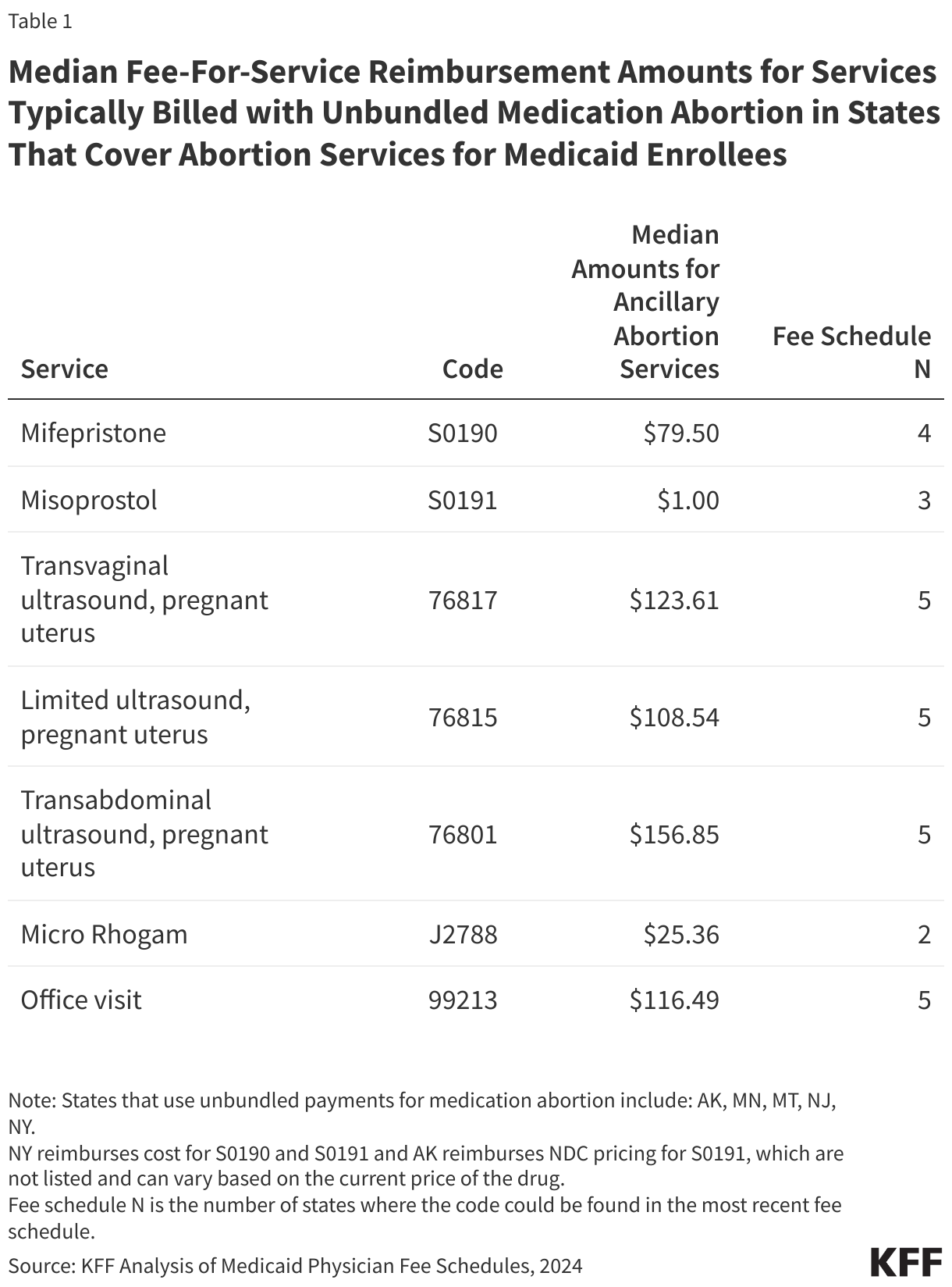 Median Fee-For-Service Reimbursement Amounts for Services Typically Billed with Unbundled Medication Abortion in States That Cover Abortion Services for Medicaid Enrollees data chart