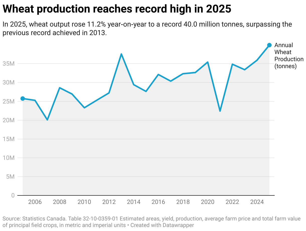 Wheat production reaches record high in 2025 (Line chart)