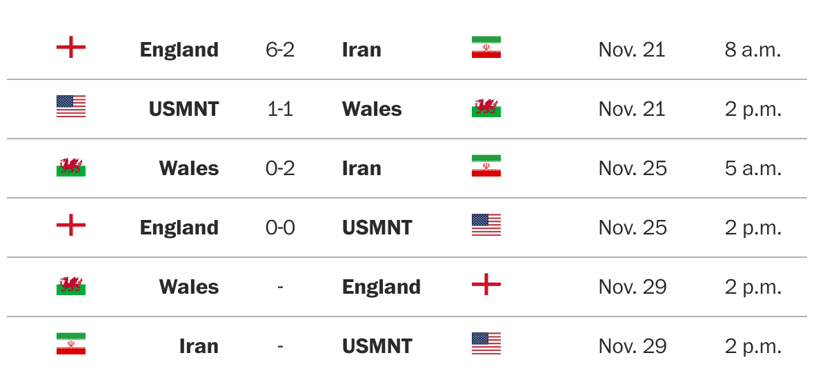 World Cup schedule and group standings - The Washington Post