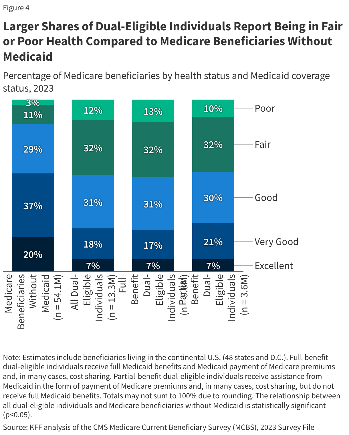 Larger Shares of Dual-Eligible Individuals Report Being in Fair or Poor Health Compared to Medicare Beneficiaries Without Medicaid (Stacked column chart)