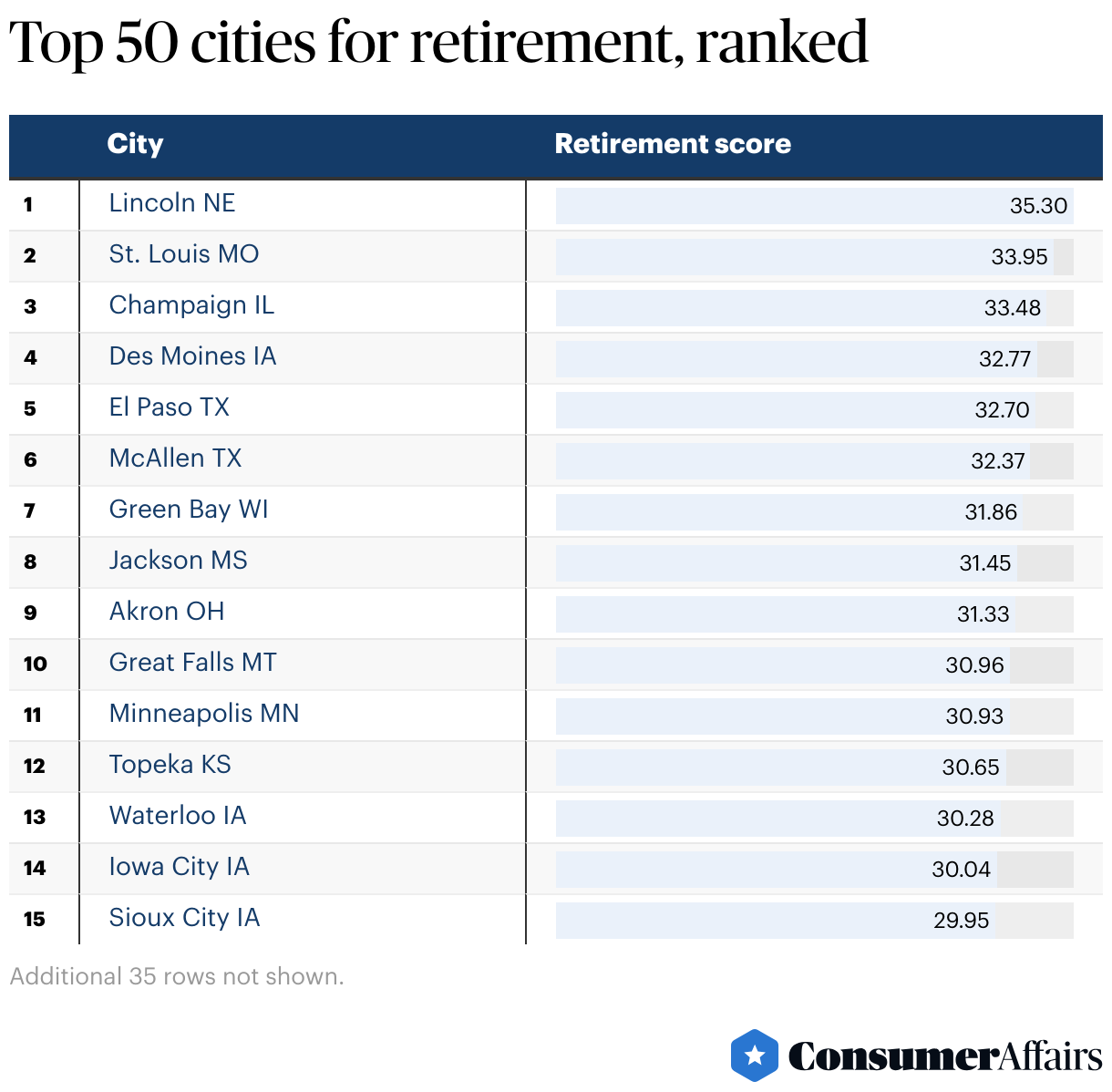 Best and Worst Cities for Retirement (2024) | ConsumerAffairs®