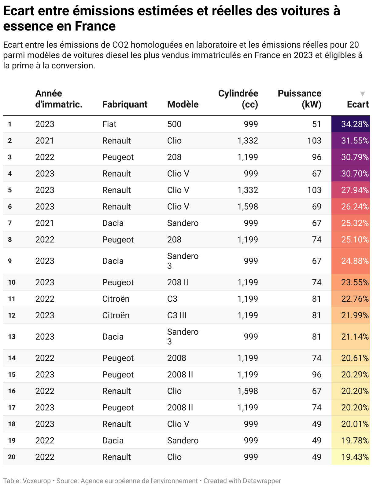 Ecart entre émissions estimées et réelles des voitures à essence en France (Table)