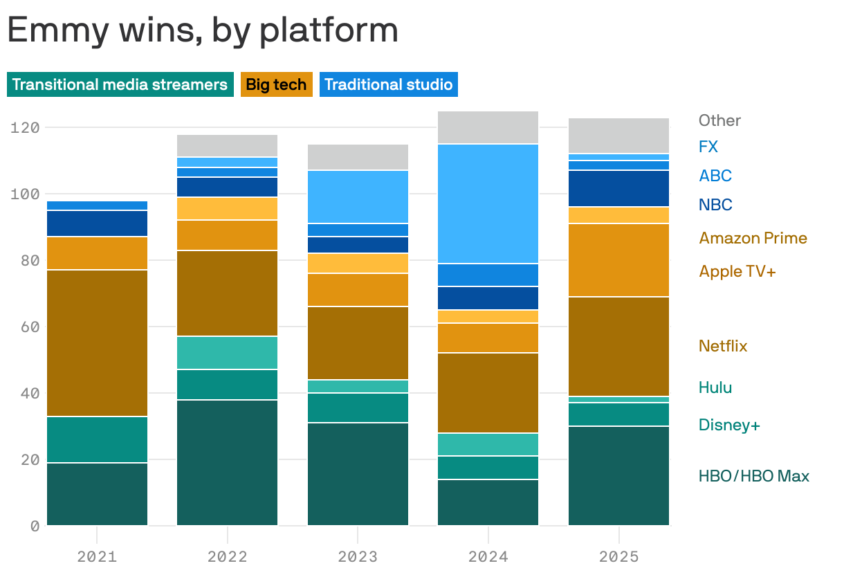 A stacked bar chart depicting Emmy wins by platform from 2021 to 2025. Each bar is divided into segments representing different categories: Transitional media streamers, Big tech, and Traditional studios. In 2025, HBO, Netflix and Apple TV dominated in Emmy wins.