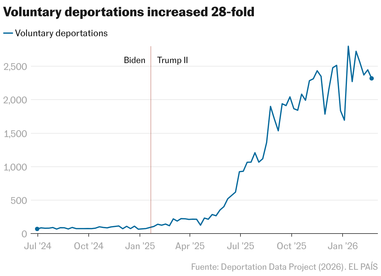 Arrests of migrants in public spaces increase by over 1,100% during ...