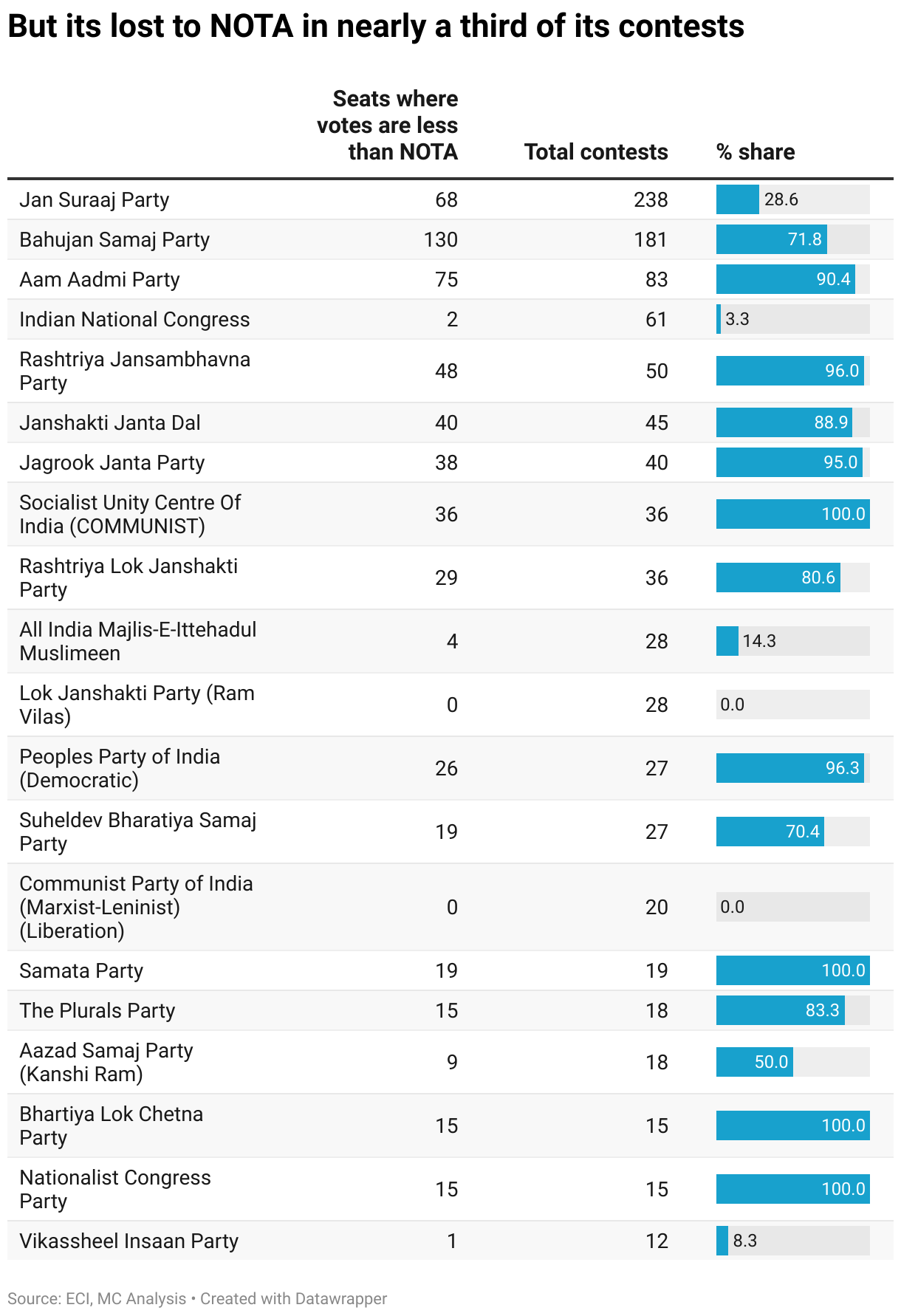 But its lost to NOTA in nearly a third of its contests (Table)