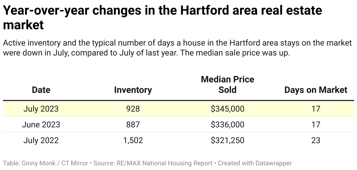 This table shows some of the year-over-year changes in the Hartford area real estate market. Inventory and days on market are down compared to last year while median price is up.