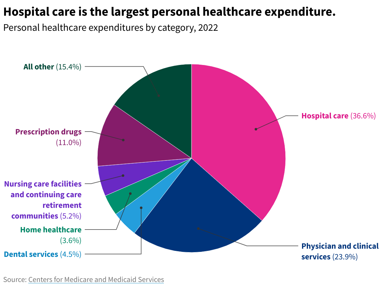 Pie chart showing the breakdown by percentage of personal healthcare spending categories in 2022.