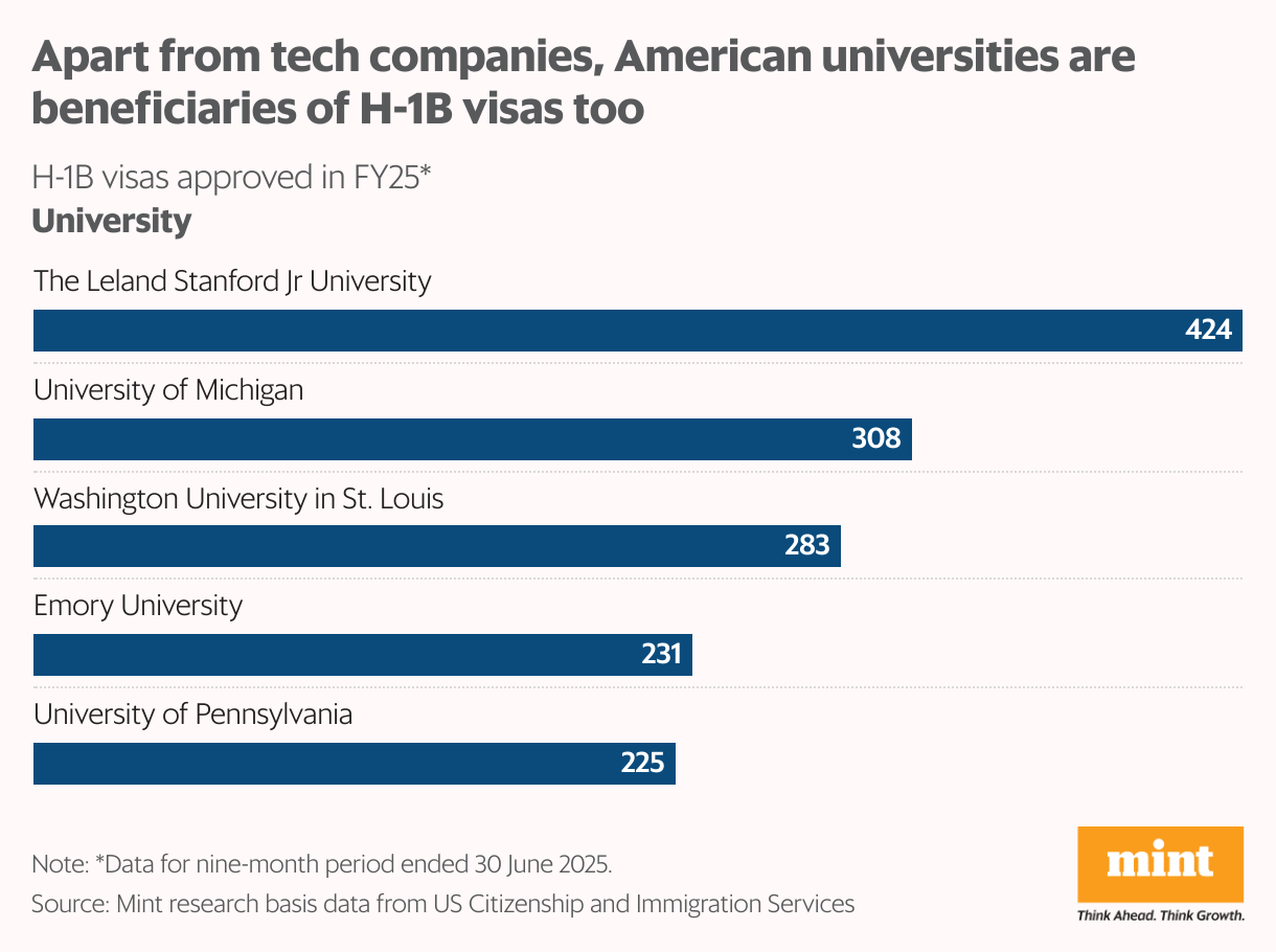 Apart from tech companies, American universities are beneficiaries of H-1B visas too (Bar Chart)
