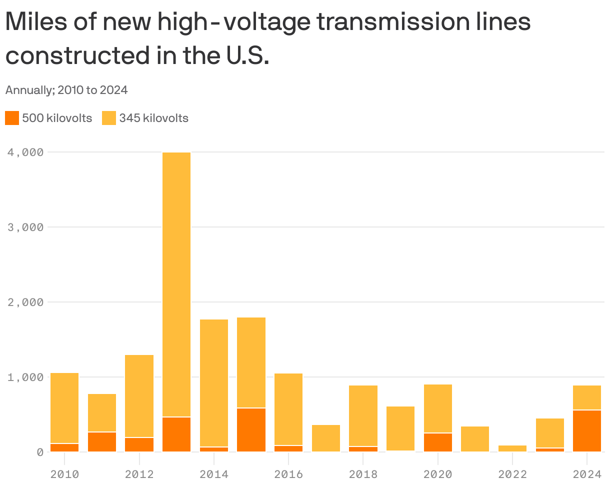 A bar chart showing the annual construction of high-voltage transmission lines in the U.S. from 2010 to 2024. The chart highlights a peak of nearly 4,000 miles in 2014, primarily at 345 kilovolt capacity. Overall, construction declined significantly in subsequent years, with lower totals in 2020 through 2022, before picking up again a bit in 2023 and 2024.