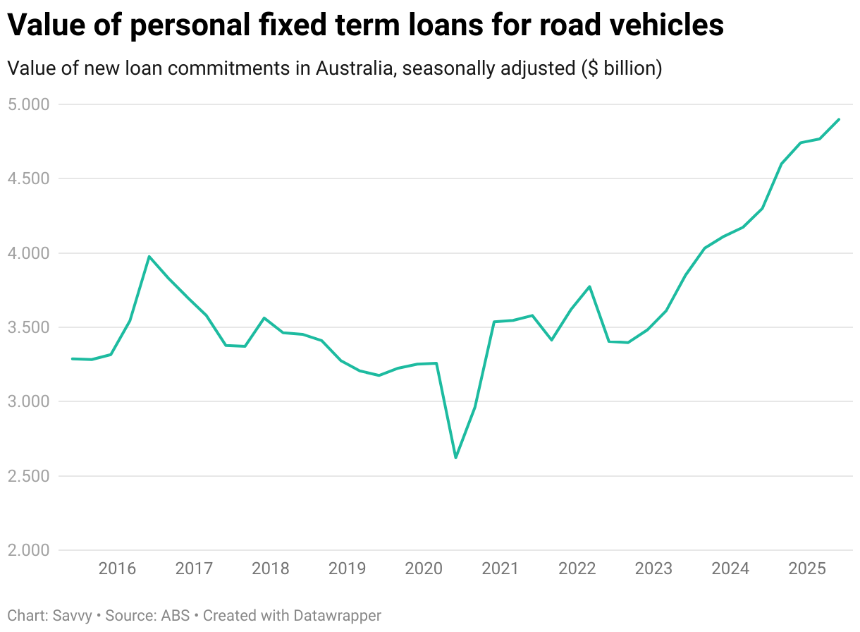 The value of new loan commitments in Australia, seasonally adjusted ($ billion) 2015-2025