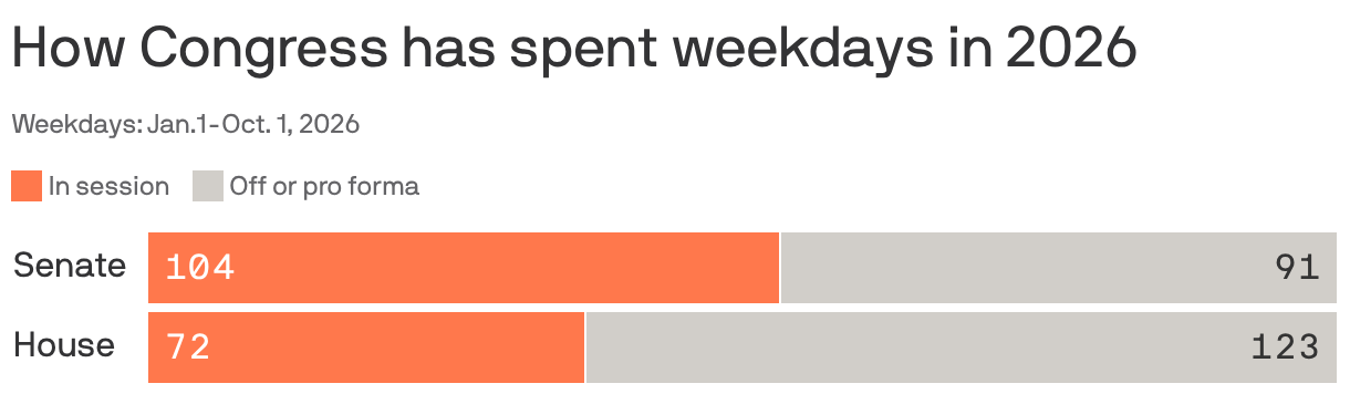 How Congress has spent weekdays in 2026