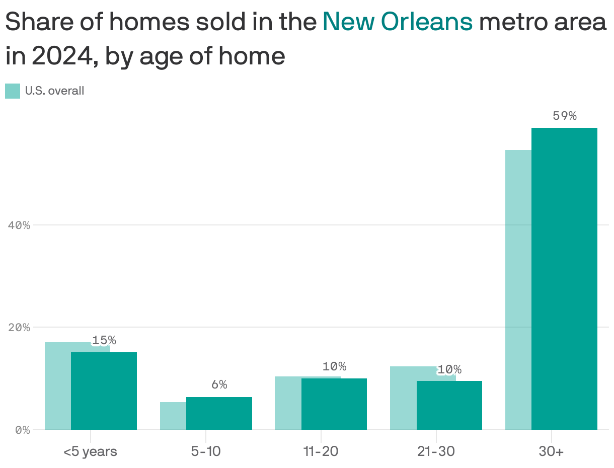 A column chart showing the share of homes sold in the New Orleans metro area in 2024 compared to the U.S. average, by the age of the home. 15% of homes sold were less than 5 years old, compared to 17% nationally. 59% were more than 30 years old, compared to 55% nationally.