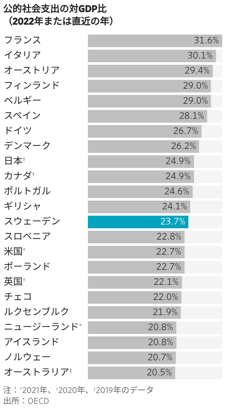 世界が驚く資本主義への変革、スウェーデンで進行中 - WSJ