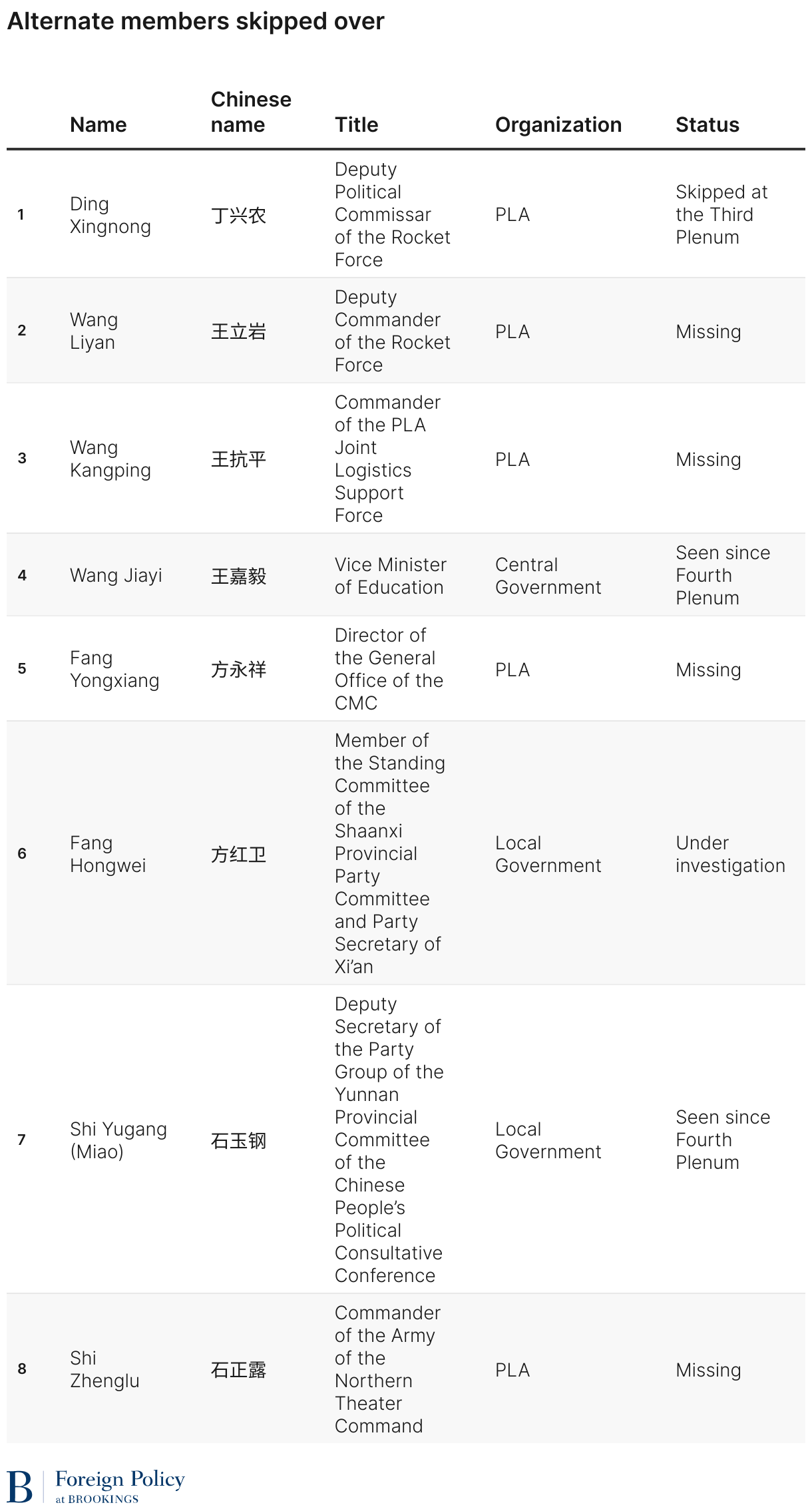 Alternate members skipped over (Table)