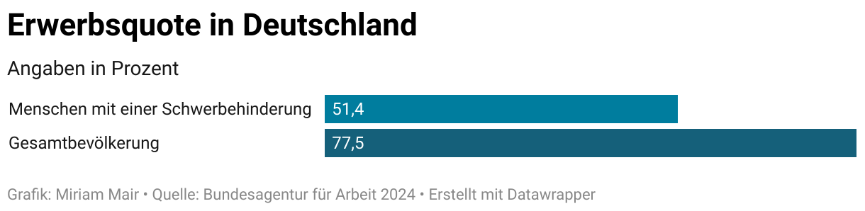Erwerbsquote in Deutschland (Balken)