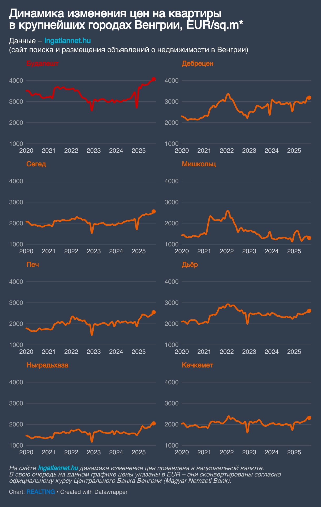 Динамика изменения цен на квартиры в крупнейших городах Венгрии, EUR/sq.m* (Small multiple line chart)