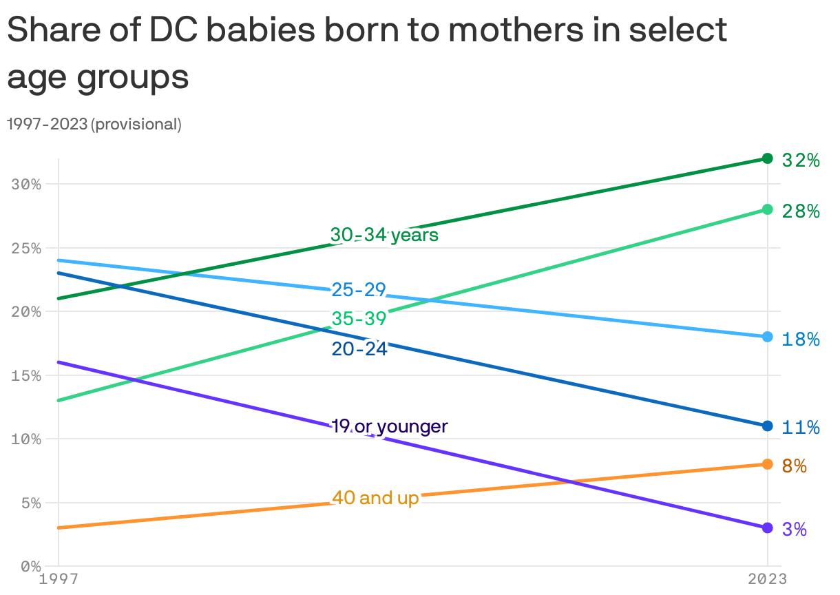 Share of DC babies born to mothers in select age&nbspgroups 