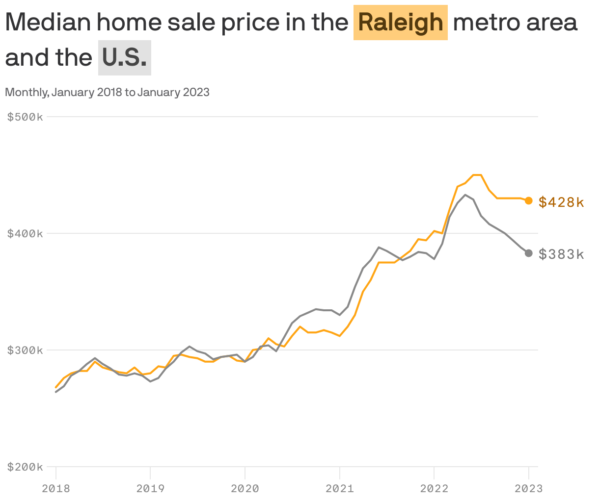 Median home sale price in the <b style='background-color: #FFCD7B; color: #53390E; display: inline-block; padding: 1px 4px; whitespace: no-wrap;'>Raleigh</b> metro area and the <b style='background-color: #E2E2E2; color: #454545; display: inline-block; padding: 1px 4px; whitespace: no-wrap;'>U.S.</b>