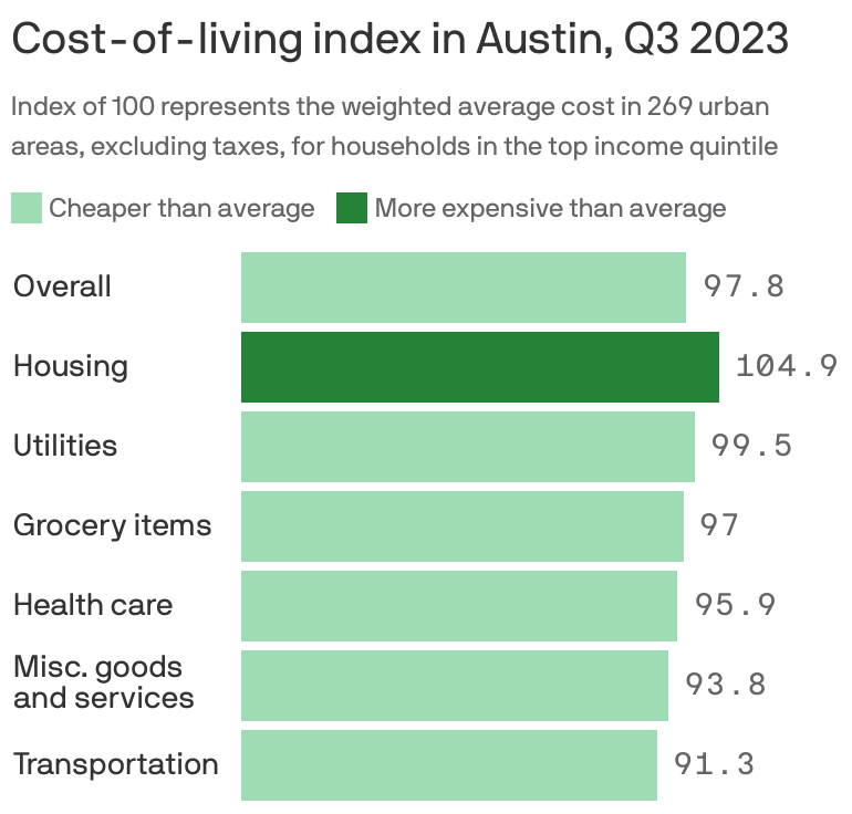 Austin Cost of Living