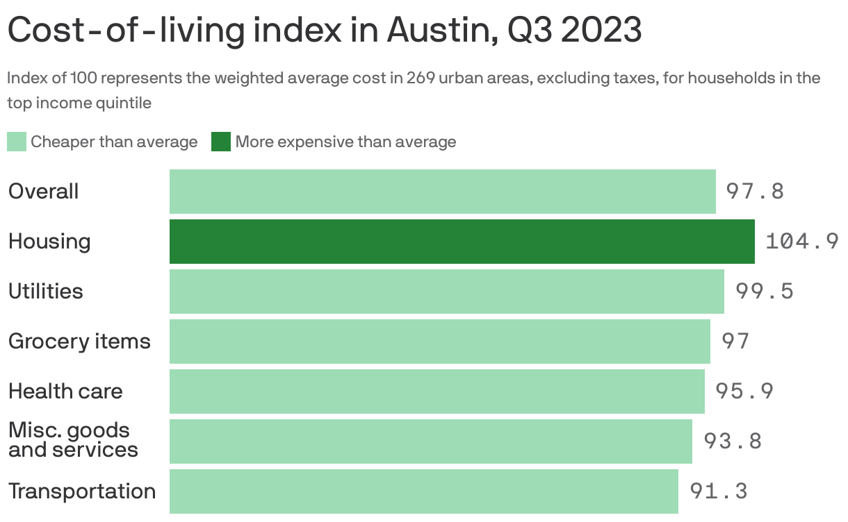 Cost-of-living index in Austin, Q3 2023