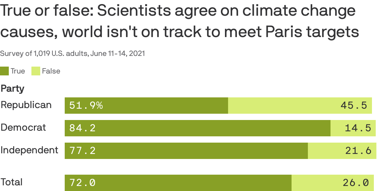 True or false: Scientists agree on climate change causes, world isn't on track to meet Paris targets