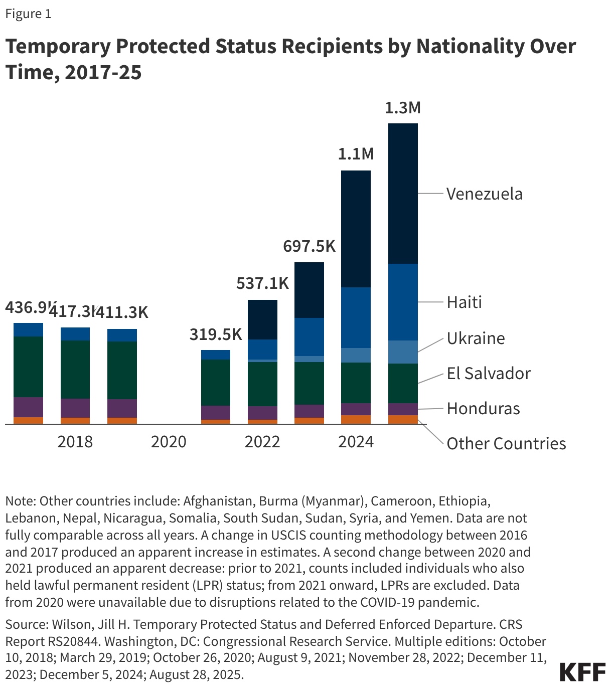 Temporary Protected Status Recipients by Nationality Over Time, 2017-25 (Stacked column chart)