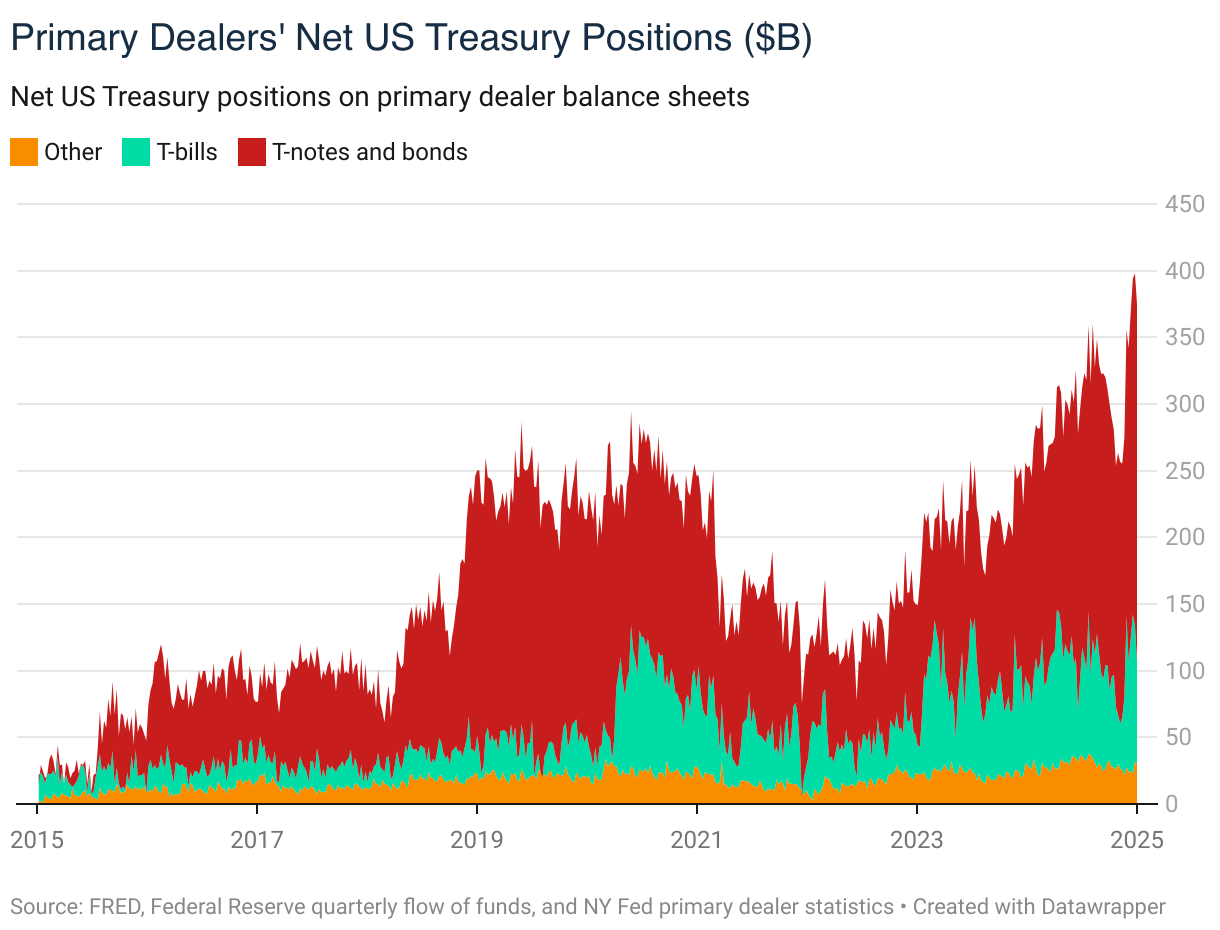 Primary Dealers' Net US Treasury Positions ($B) (Area Chart)
