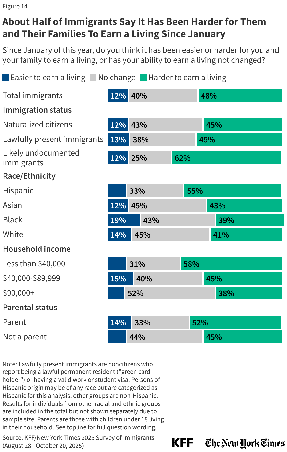 About Half of Immigrants Say It Has Been Harder for Them and Their Families To Earn a Living Since January
