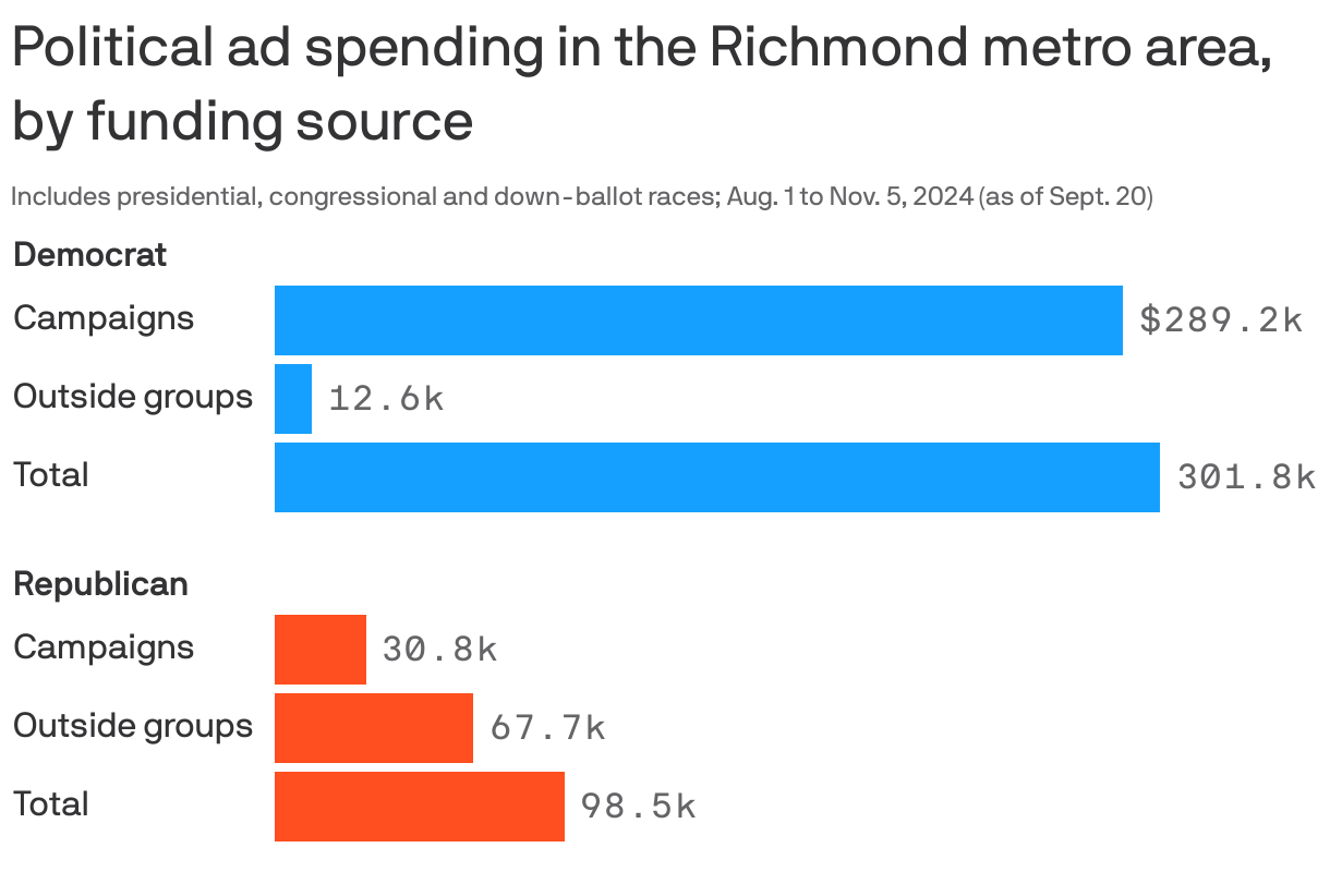 Bar chart showing current and future political ad spending in the Richmond metro area from Aug. 1 to Nov. 5, as of Sept. 20. Democrats have spent about $302k on ads for presidential, congressional and down-ballot races in the metro area; $12.6k from outside groups and $289.2k from campaigns themselves. Republicans have spent a total of $99k, $67.7k from outside groups and $30.8k from campaigns.