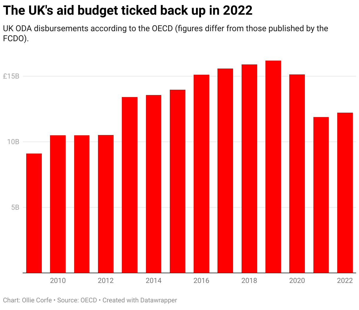 Column chart of UK aid.