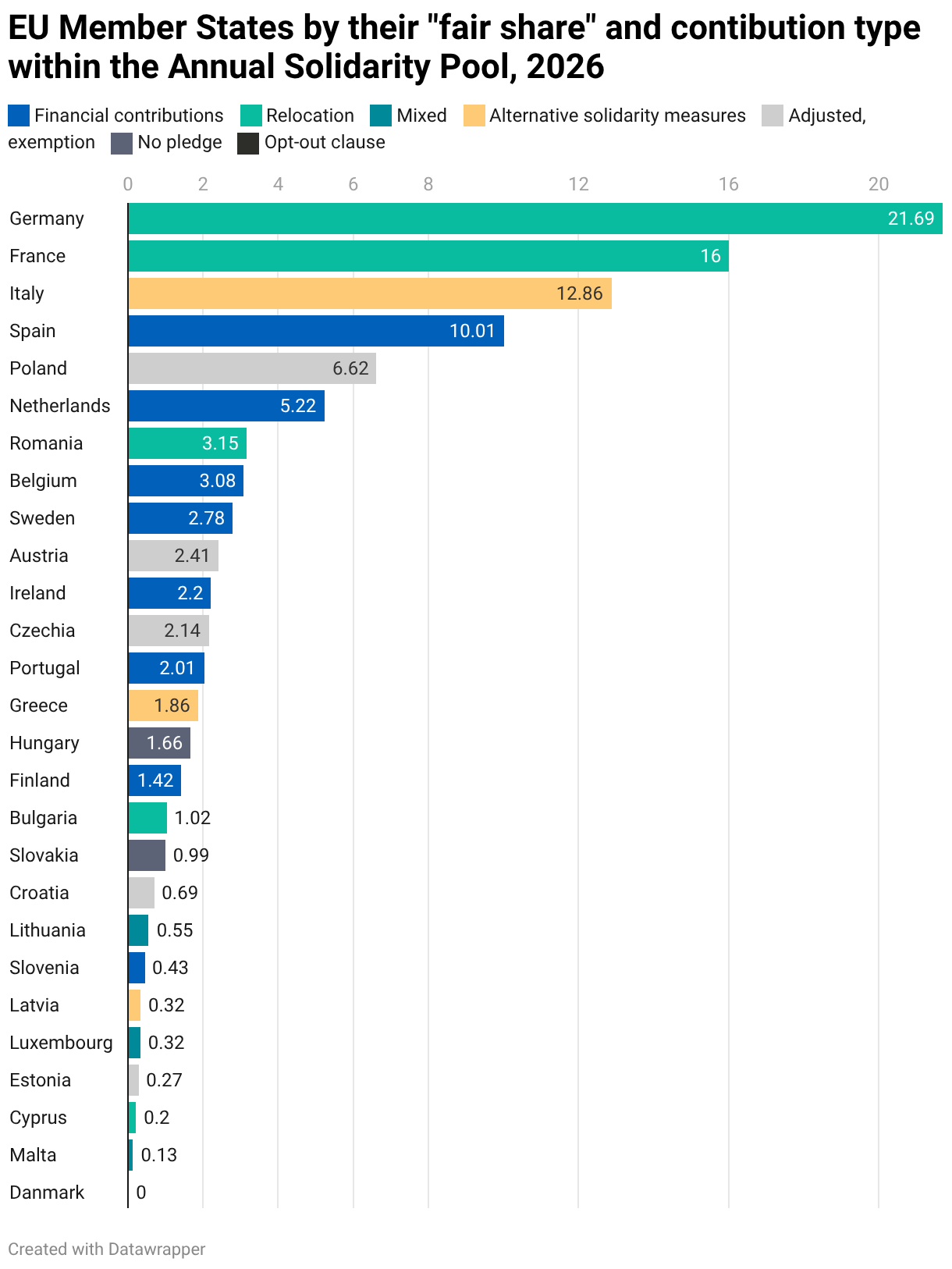 EU Member States by their "fair share" and contibution type within the Annual Solidarity Pool, 2026 (Bar Chart)