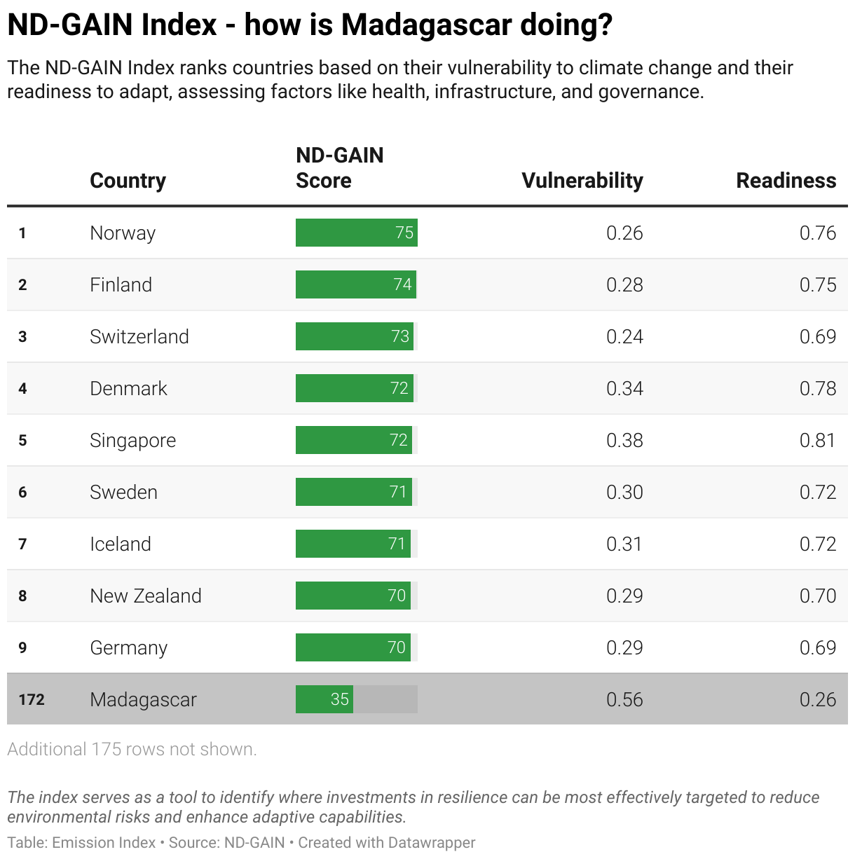 Greenhouse Gas Emissions in Madagascar 11 Ranking chart for the ND-GAIN Index showing Madagascar position.