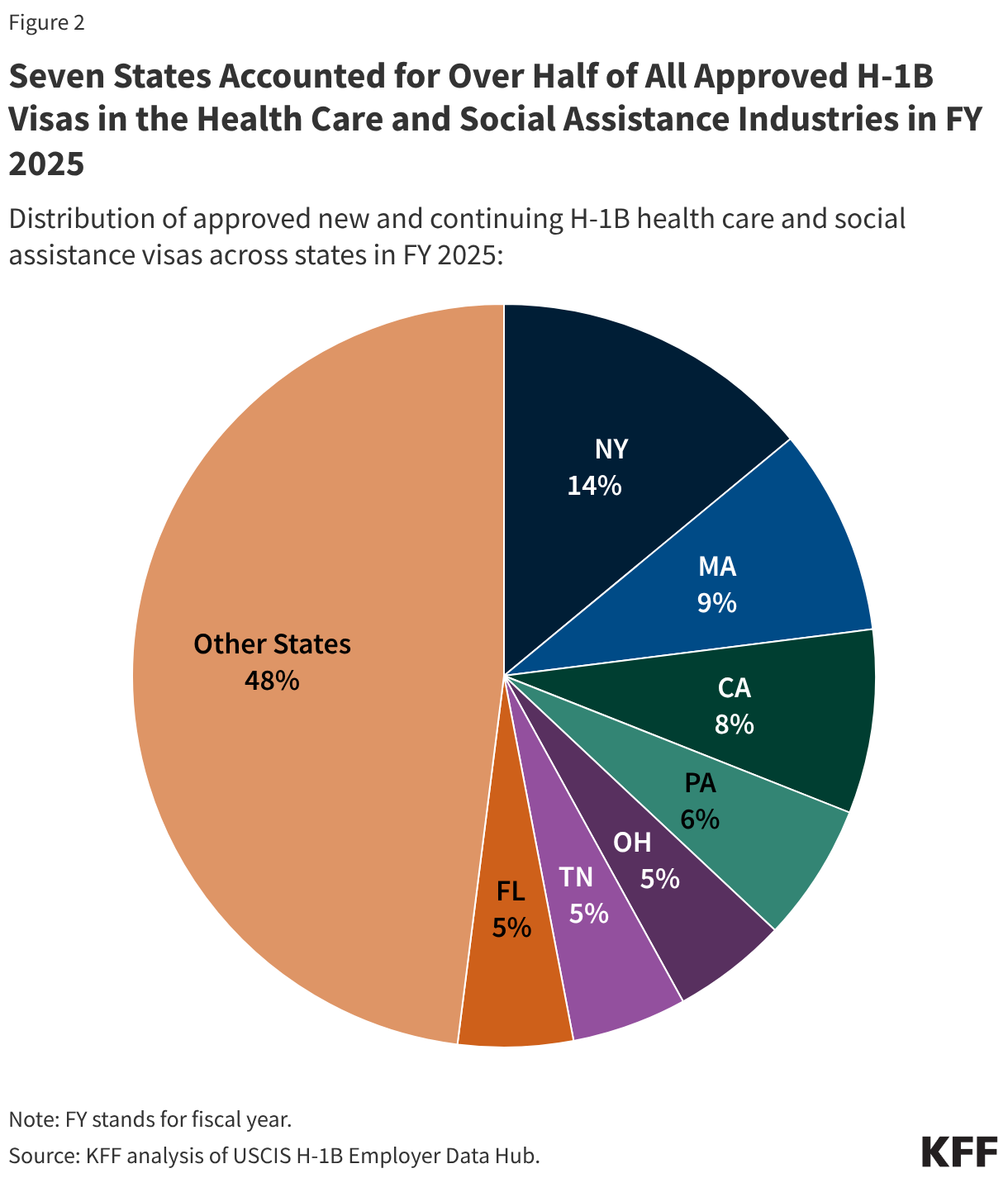 Seven States Accounted for Over Half of All Approved H-1B Visas in the Health Care and Social Assistance Industries in FY 2025