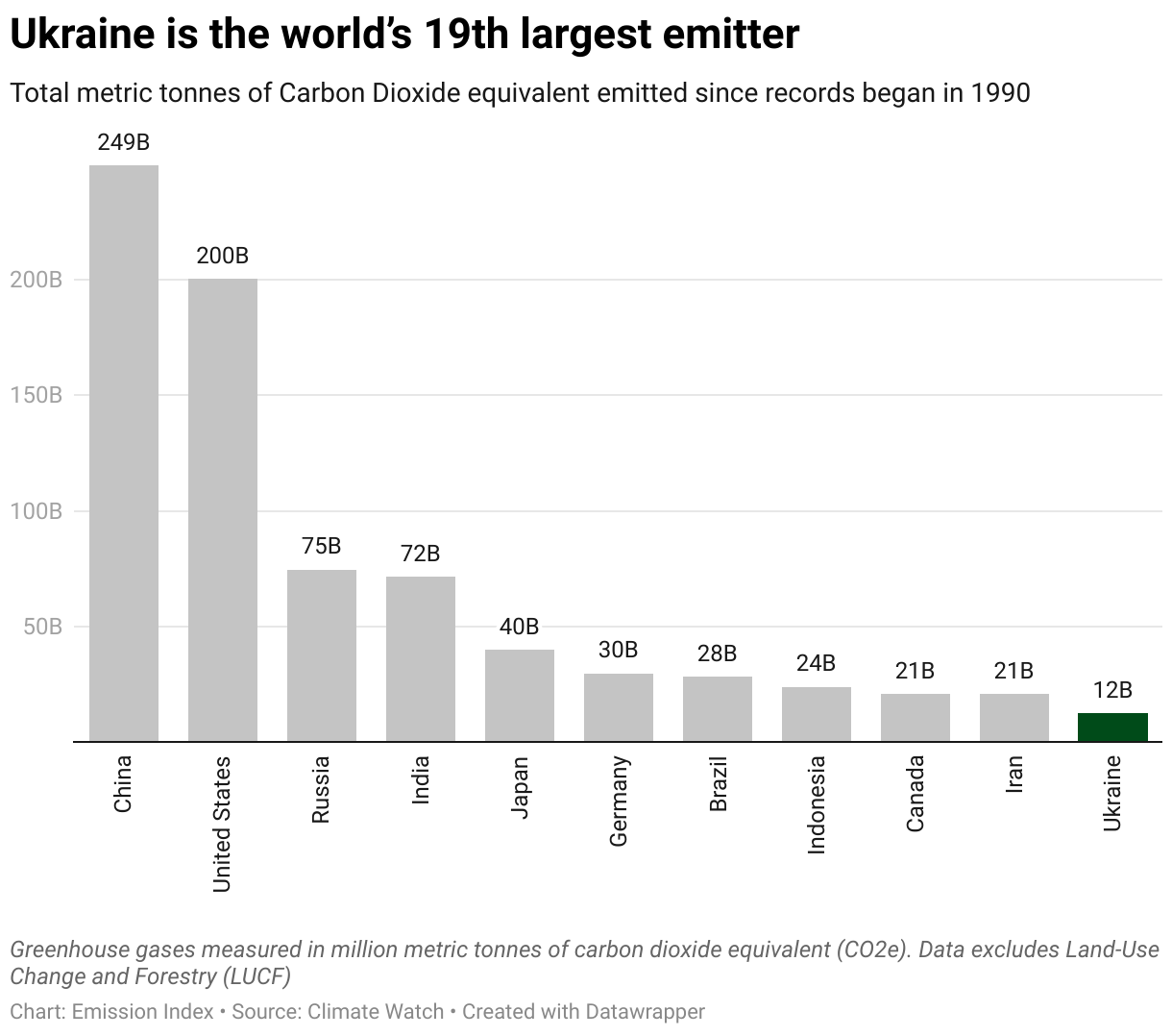 Chart showing the highest emitting countries and Ukraine since 1990.