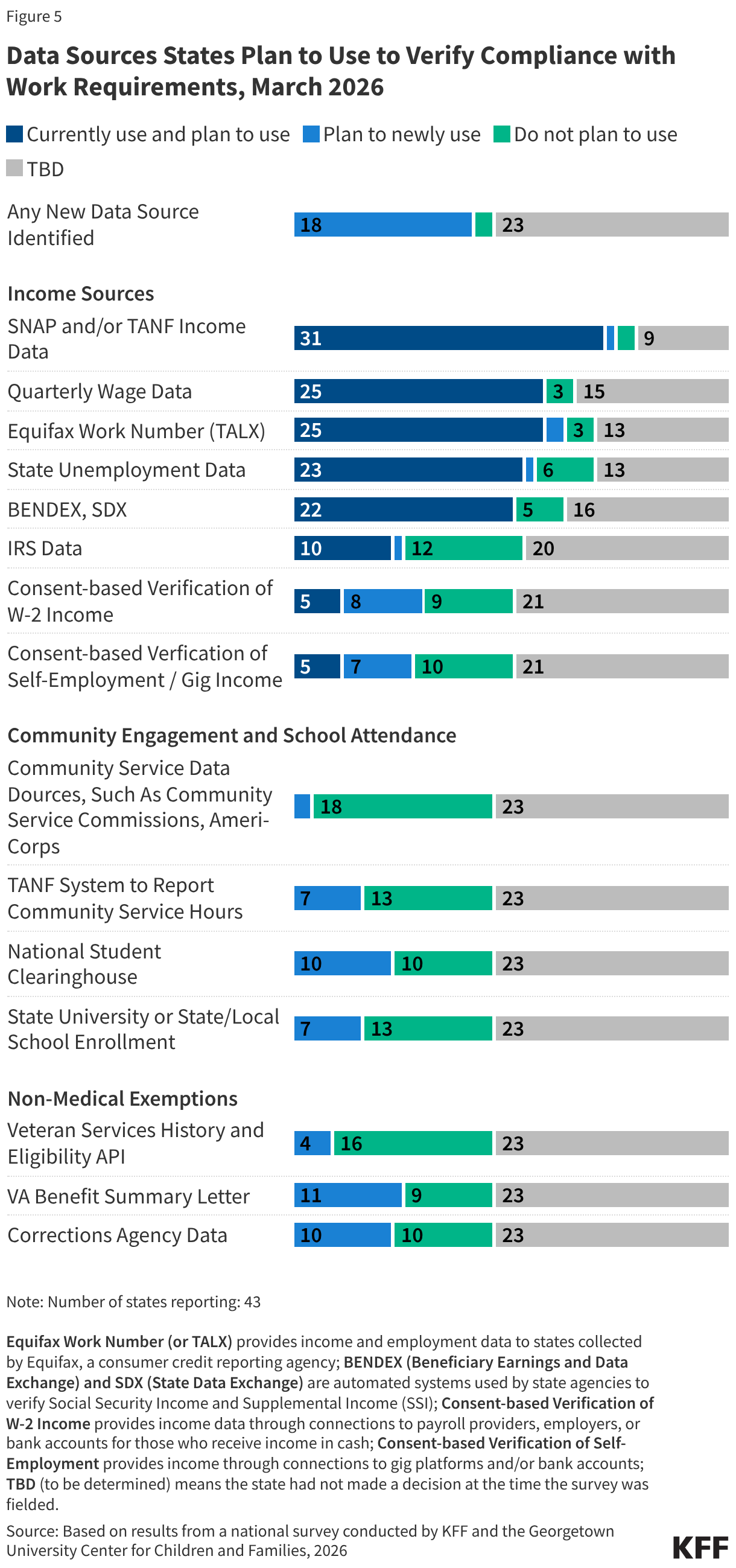 Data Sources States Plan to Use to Verify Compliance with Work Requirements, March 2026 (Stacked Bars)