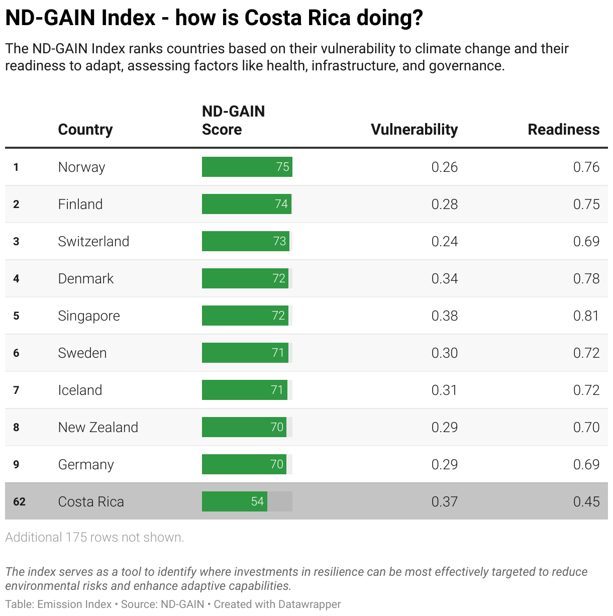 Greenhouse Gas Emissions in Costa Rica 11 Ranking chart for the ND-GAIN Index showing Costa Rica position.