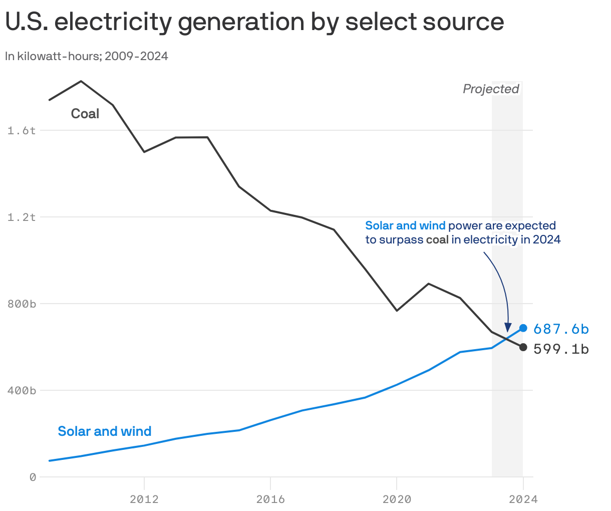 U.S. electricity generation by select source