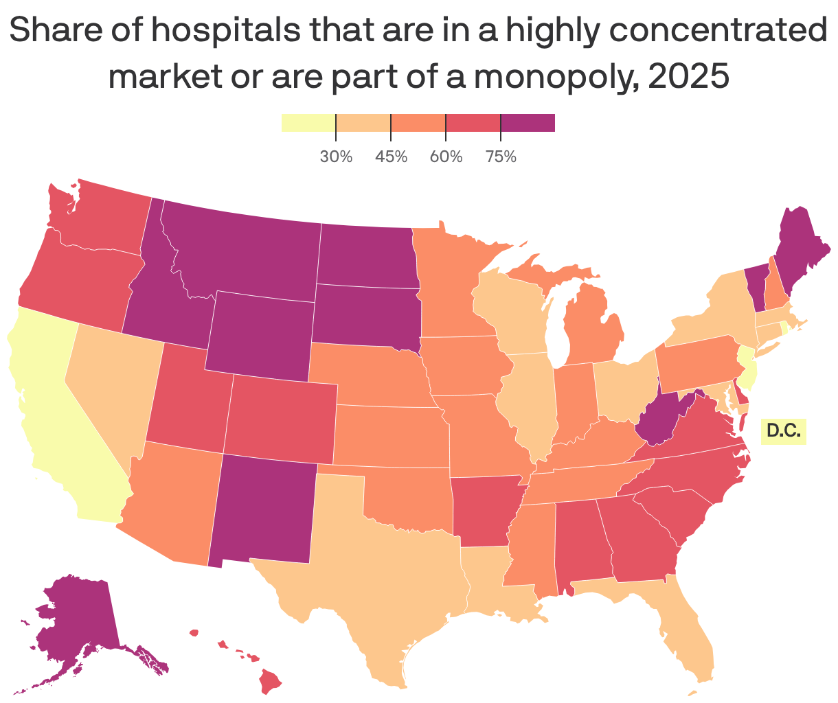 A choropleth map of the U.S. showing share of hospitals that are in a highly concentrated market or part of a monopoly in 2025. In North Dakota, South Dakota, and Wyoming, all hospitals are highly concentrated or part of a monopoly. In D.C., none are. Market concentration is particularly high in the mountain west and coastal south.