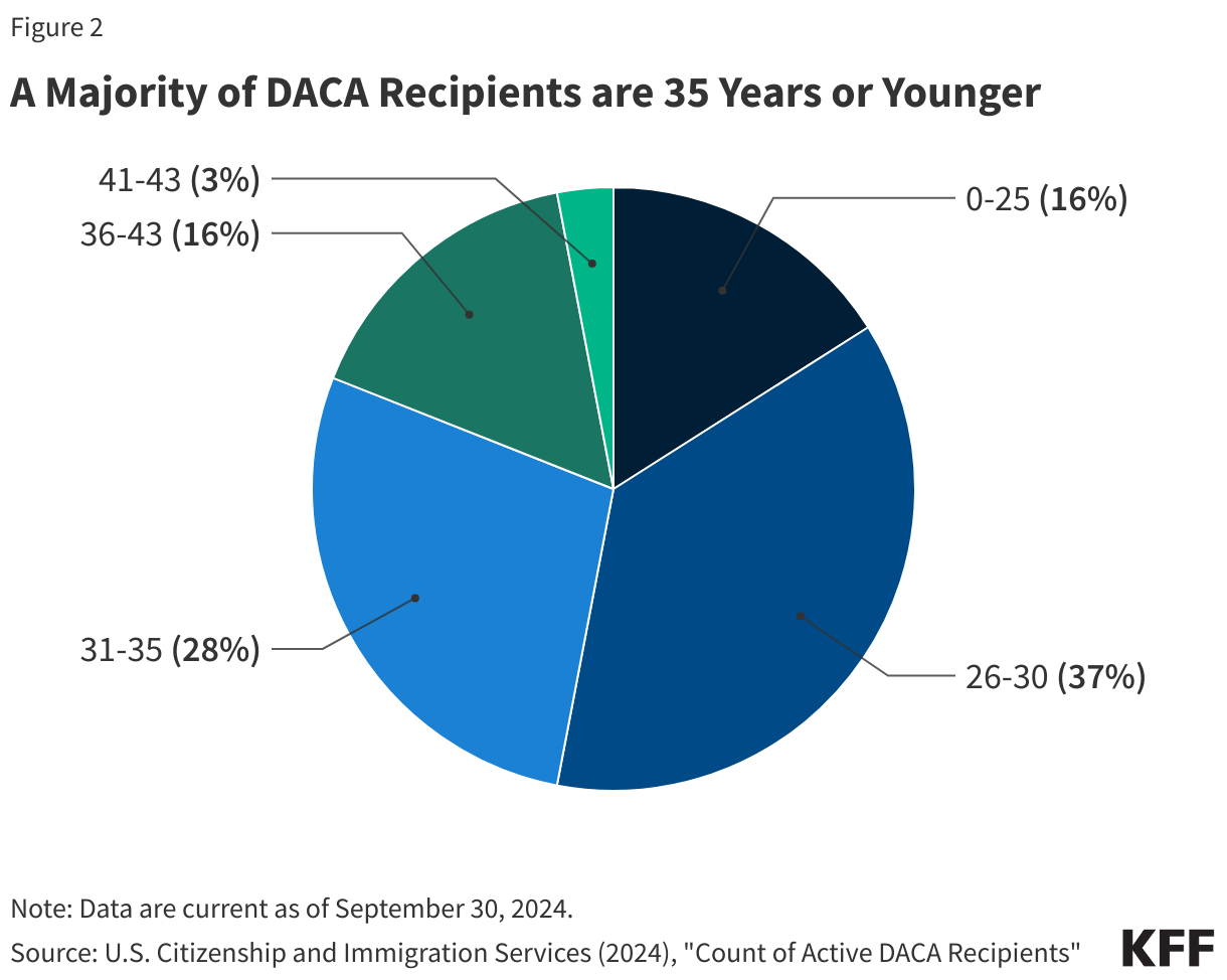 A Majority of DACA Recipients are 35 Years or Younger data chart