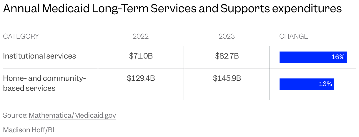 Table showing the changes in Annual Medicaid Long-Term Services and Supports expenditures from 2022 to 2023