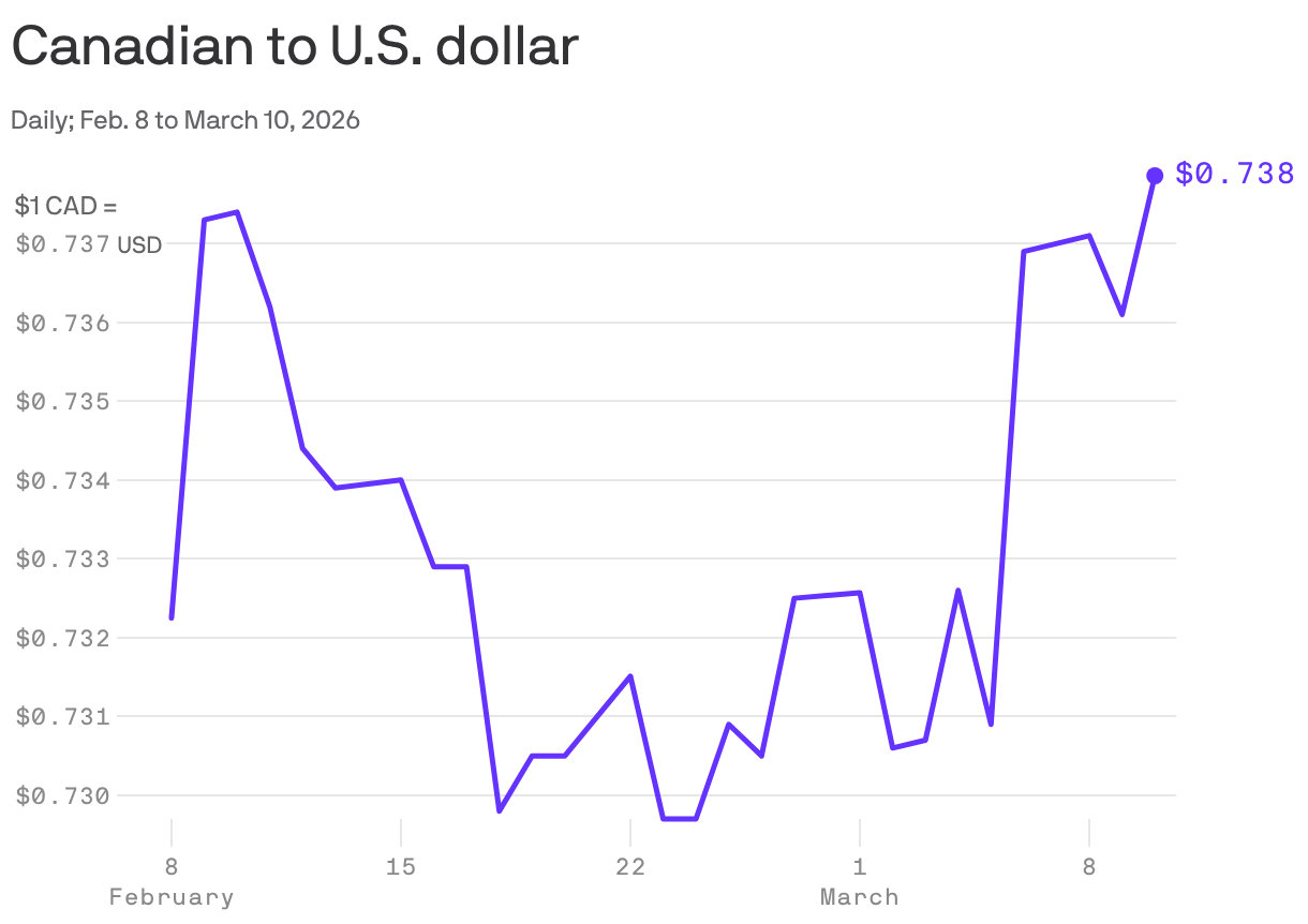 A line chart showing the daily conversion rate of one Canadian dollar to one U.S. dollar from February 8 to March 10, 2026. The rate has fluctuated between a low of 0.7298 on February 17 to a high of 0.738 on March 10.