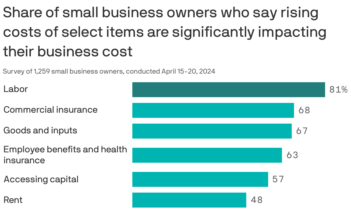 The bar chart shows survey results of small business owners who say rising costs are significantly impacting the cost of doing business. As many as 81% of the respondents said that rising labour costs have impacted their business cost, followed by 68% who said increased commercial costs were adding to their costs of doing business.