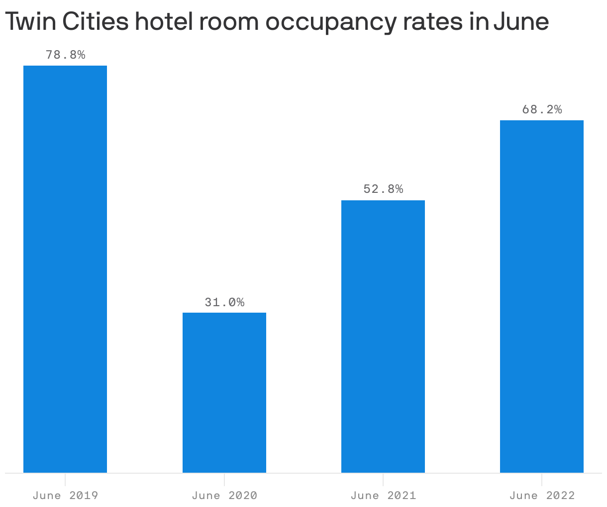 Twin Cities hotel room occupancy rates in June